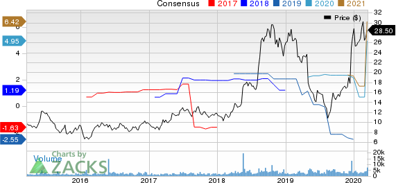 Renewable Energy Group, Inc. Price and Consensus