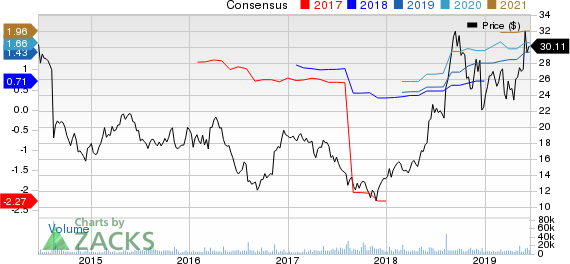 SeaWorld Entertainment, Inc. Price and Consensus