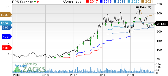 Arista Networks, Inc. Price, Consensus and EPS Surprise
