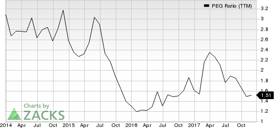 NutriSystem Inc PEG Ratio (TTM)