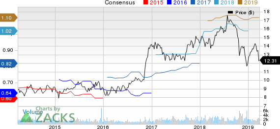 First Commonwealth Financial Corporation Price and Consensus