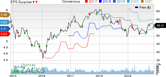 Bank of Nova Scotia (The) Price, Consensus and EPS Surprise