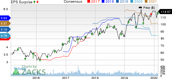 Analog Devices, Inc. Price, Consensus and EPS Surprise