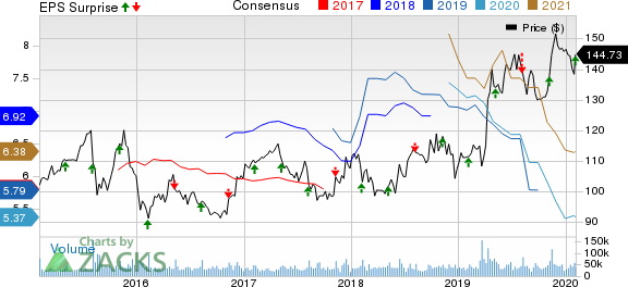 The Walt Disney Company Price, Consensus and EPS Surprise