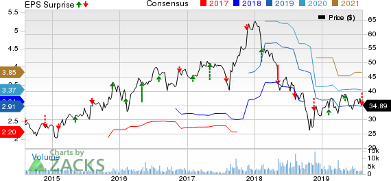 Beacon Roofing Supply, Inc. Price, Consensus and EPS Surprise