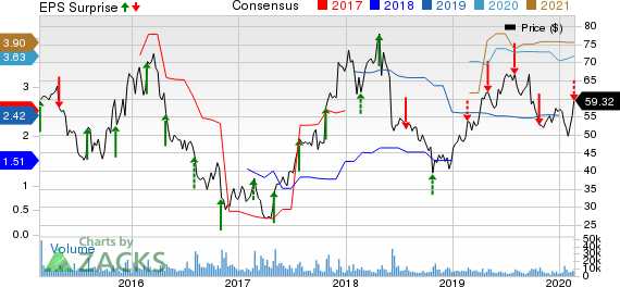 First Solar, Inc. Price, Consensus and EPS Surprise