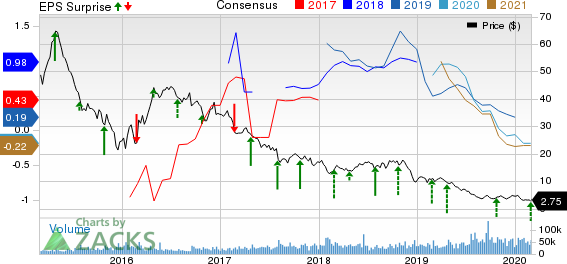 Range Resources Corporation Price, Consensus and EPS Surprise