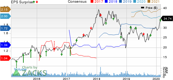 Boyd Gaming Corporation Price, Consensus and EPS Surprise