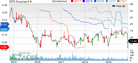 Covanta Holding Corporation Price, Consensus and EPS Surprise