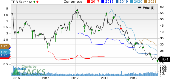 Halliburton Company Price, Consensus and EPS Surprise