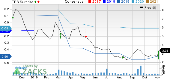 Superior Industries International, Inc. Price, Consensus and EPS Surprise