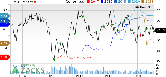 Penske Automotive Group, Inc. Price, Consensus and EPS Surprise