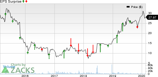 Rent-A-Center, Inc. Price and EPS Surprise