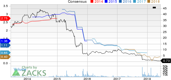 Iconix Brand Group, Inc. Price and Consensus