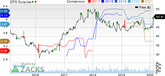 CNA Financial Corporation Price, Consensus and EPS Surprise