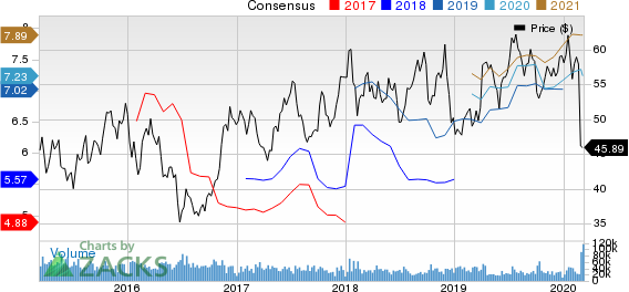 Delta Air Lines, Inc. Price and Consensus