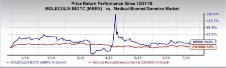 Moleculin Files New Patents For Cancer Candidate Annamycin | Investing.com