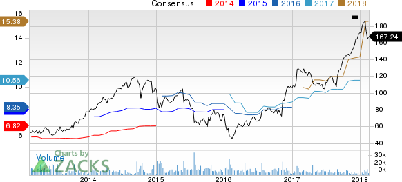 United Rentals, Inc. Price and Consensus