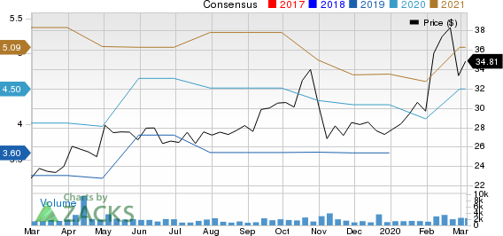 Century Communities, Inc. Price and Consensus