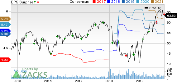 Crown Holdings, Inc. Price, Consensus and EPS Surprise
