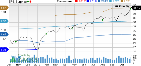 Duke Realty Corporation Price, Consensus and EPS Surprise
