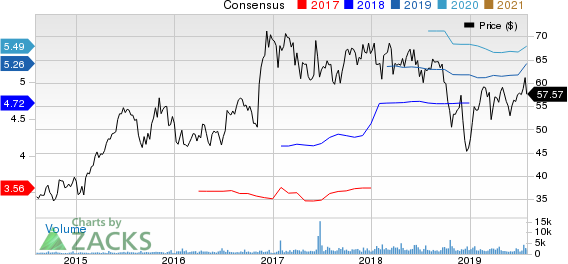 Pinnacle Financial Partners, Inc. Price and Consensus