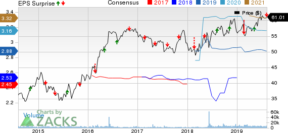 Evergy Inc. Price, Consensus and EPS Surprise