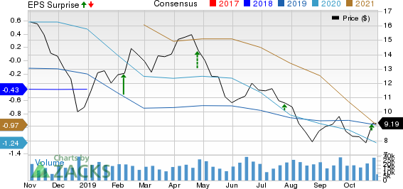 Patterson-UTI Energy, Inc. Price, Consensus and EPS Surprise