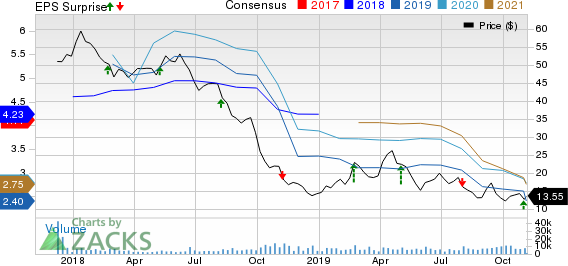 Delphi Technologies PLC Price, Consensus and EPS Surprise