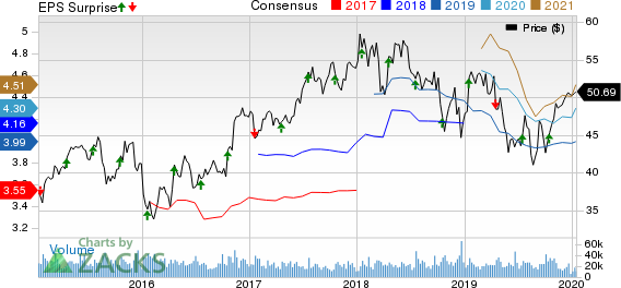 The Bank of New York Mellon Corporation Price, Consensus and EPS Surprise