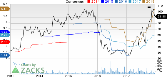 Restoration Hardware Holdings Inc. Price and Consensus