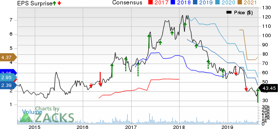 Sina Corporation Price, Consensus and EPS Surprise