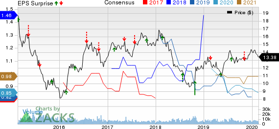 Telefonica Brasil S.A. Price, Consensus and EPS Surprise