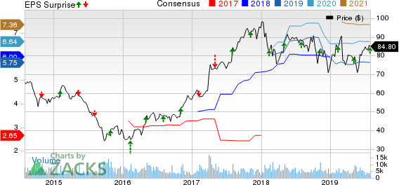 FMC Corporation Price, Consensus and EPS Surprise