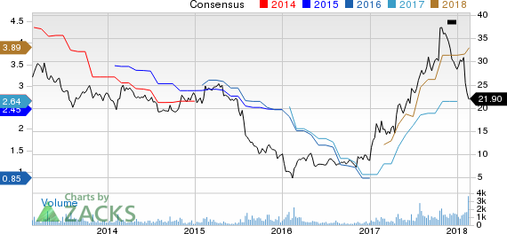 CAI International, Inc. Price and Consensus