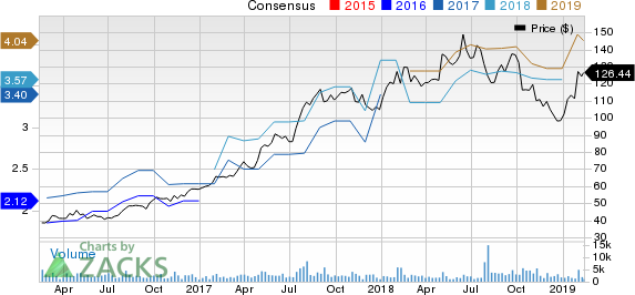 Ferrari N.V. Price and Consensus