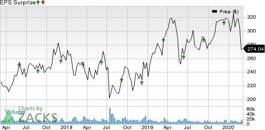 Broadcom Inc. Price and EPS Surprise