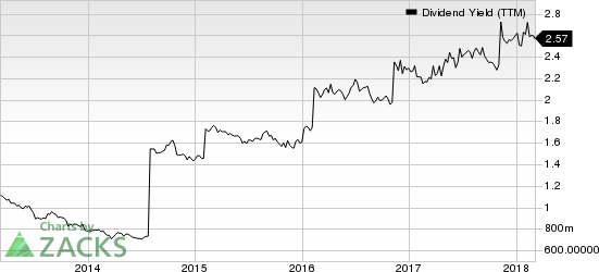 Investors Bancorp, Inc. Dividend Yield (TTM)