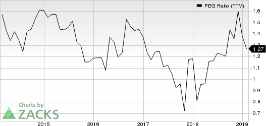 Brinker International, Inc. PEG Ratio (TTM)