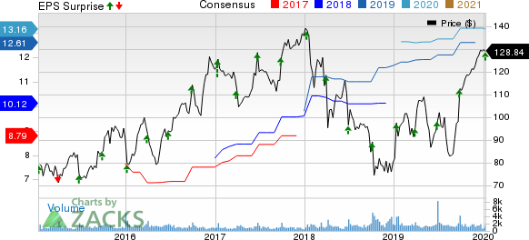 SYNNEX Corporation Price, Consensus and EPS Surprise