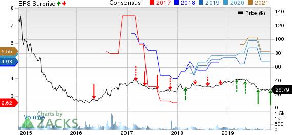 Natural Resource Partners LP Price, Consensus and EPS Surprise