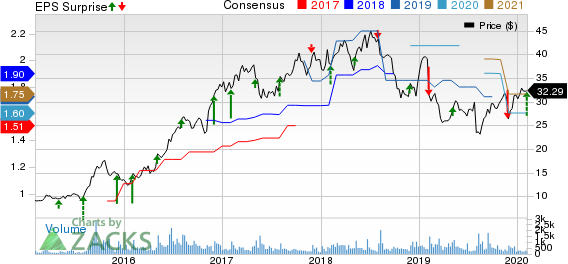 Central Garden & Pet Company Price, Consensus and EPS Surprise