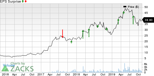 Upland Software, Inc. Price and EPS Surprise
