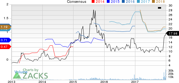 Sucampo Pharmaceuticals, Inc. Price and Consensus