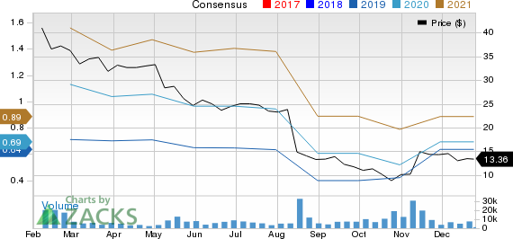 Covetrus, Inc. Price and Consensus