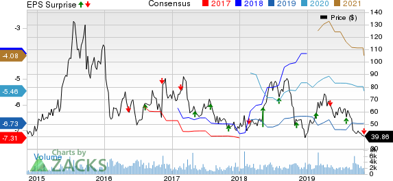 Ultragenyx Pharmaceutical Inc. Price, Consensus and EPS Surprise