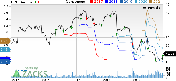 CommScope Holding Company, Inc. Price, Consensus and EPS Surprise