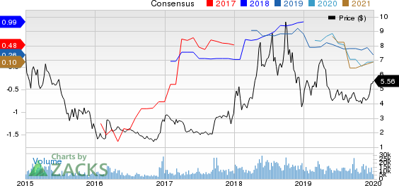W&T Offshore, Inc. Price and Consensus