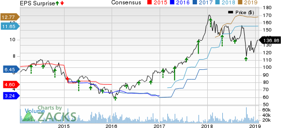 Caterpillar Inc. Price, Consensus and EPS Surprise