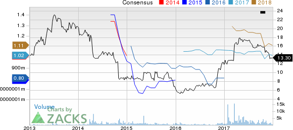 Moneygram International, Inc. Price and Consensus